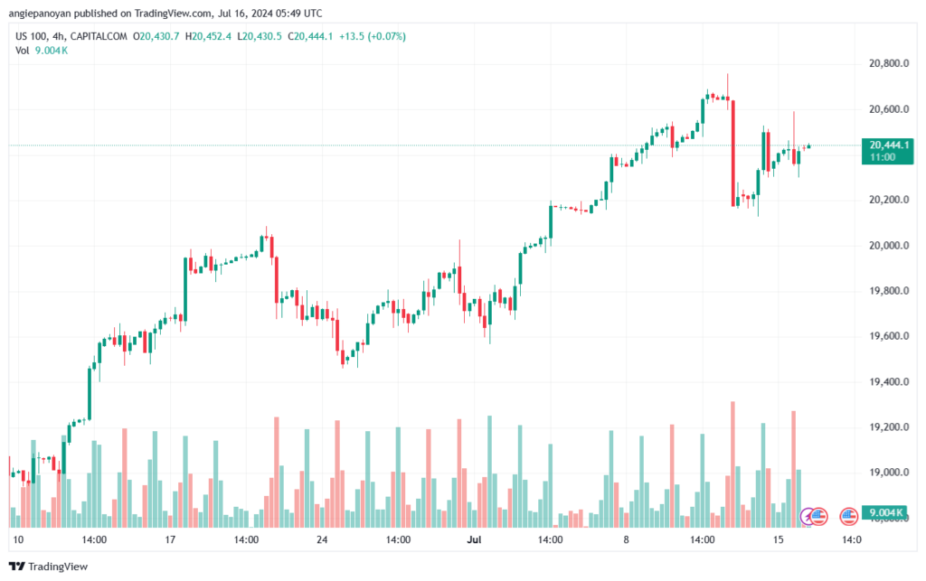 تحليل مؤشر ناسداك الفني US100-NASDAQ-16-7-2024