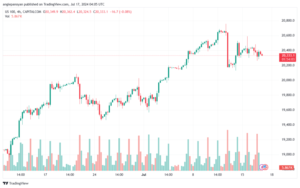 تحليل مؤشر ناسداك الفني US100-NASDAQ-17-7-2024