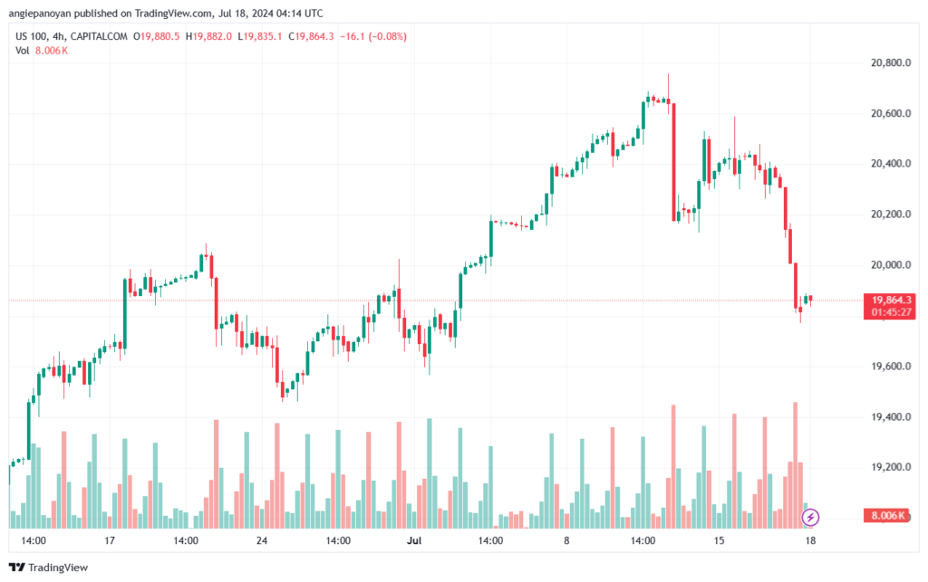 تحليل مؤشر ناسداك الفني US100-NASDAQ-18-7-2024