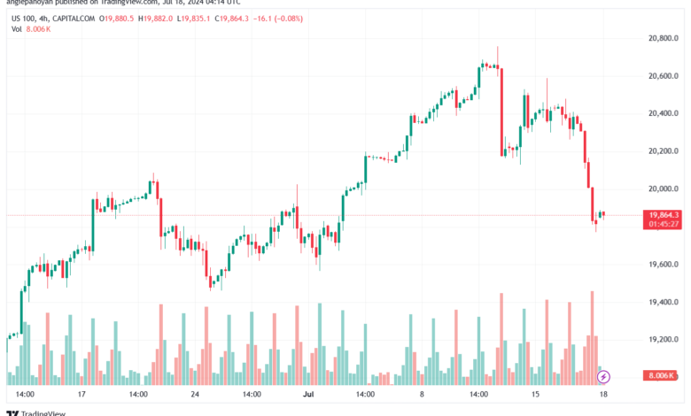 تحليل مؤشر ناسداك الفني US100-NASDAQ-18-7-2024