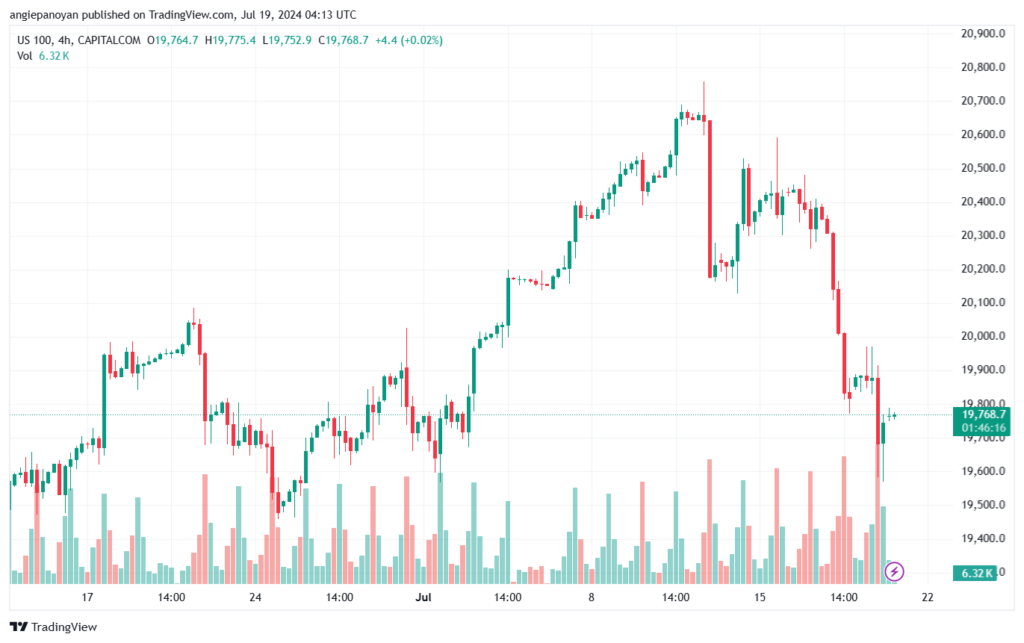 تحليل مؤشر ناسداك الفني US100-NASDAQ-19-7-2024