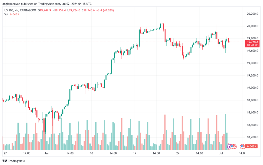 تحليل مؤشر ناسداك الفني US100-NASDAQ-2-7-2024