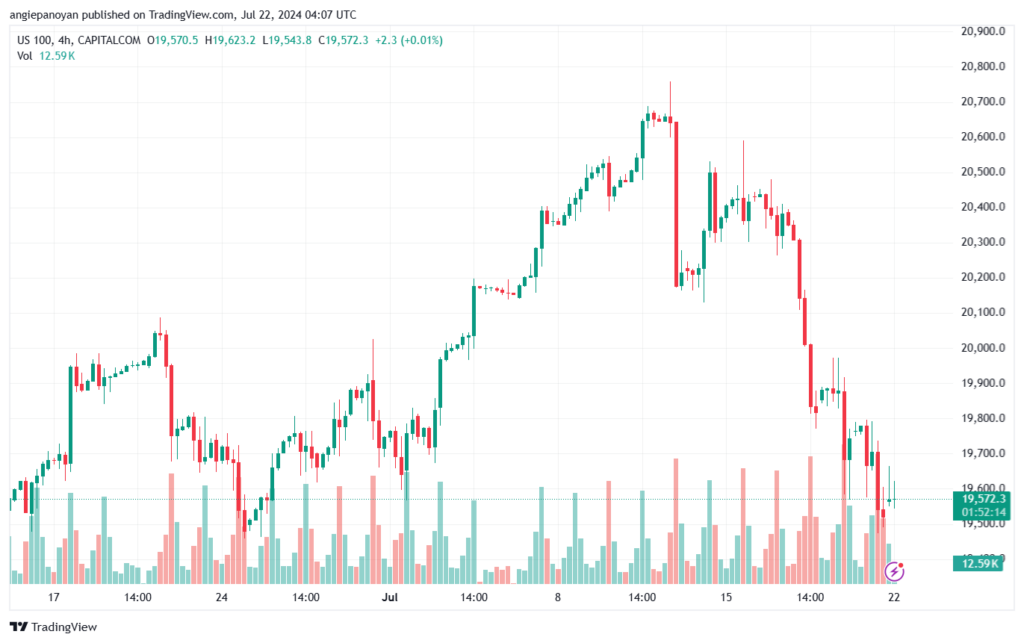 تحليل مؤشر ناسداك الفني US100-NASDAQ-22-7-2024