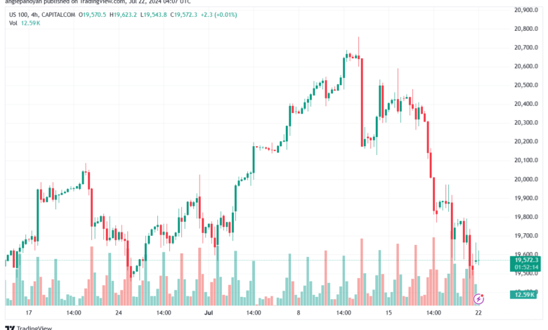 تحليل مؤشر ناسداك الفني US100-NASDAQ-22-7-2024