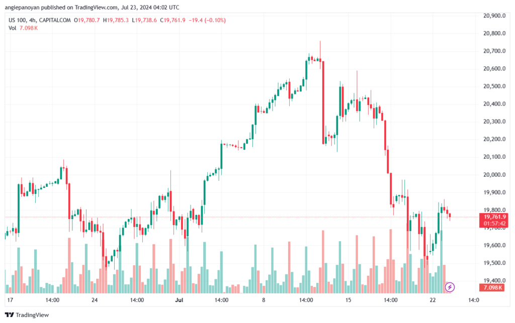 تحليل مؤشر ناسداك الفني US100-NASDAQ-23-7-2024