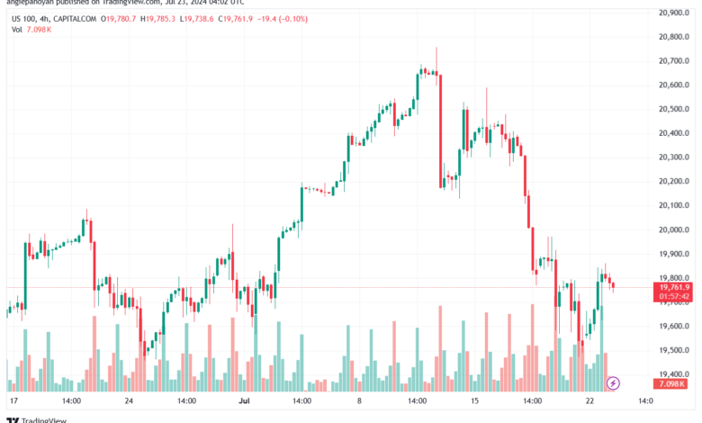 تحليل مؤشر ناسداك الفني US100-NASDAQ-23-7-2024