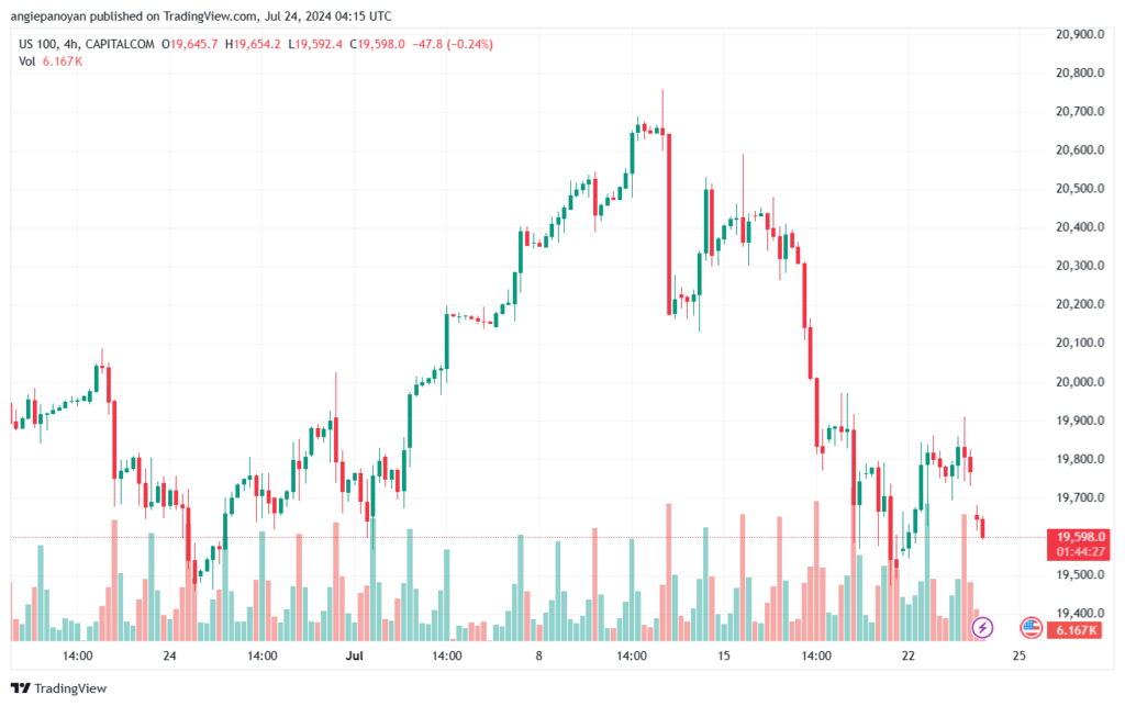 تحليل مؤشر ناسداك الفني US100-NASDAQ-24-7-2024