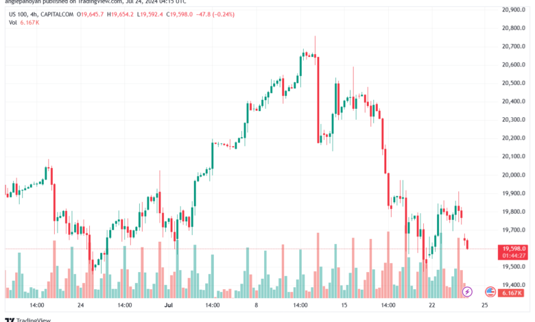 تحليل مؤشر ناسداك الفني US100-NASDAQ-24-7-2024