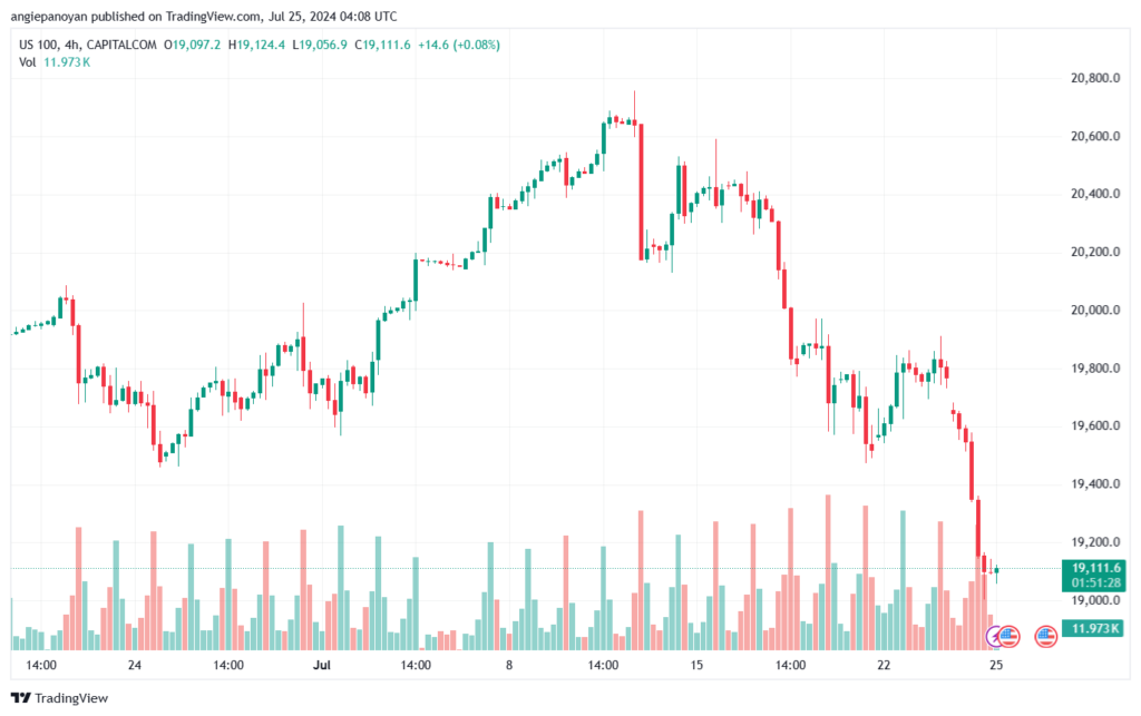 تحليل مؤشر ناسداك الفني US100-NASDAQ-25-7-2024