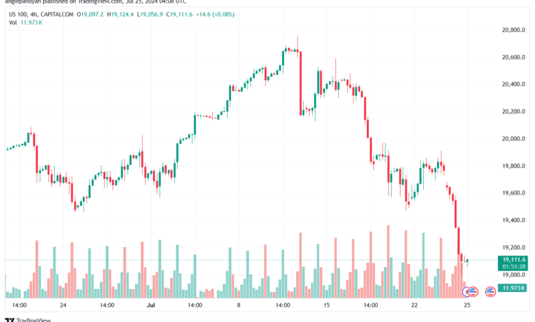 تحليل مؤشر ناسداك الفني US100-NASDAQ-25-7-2024