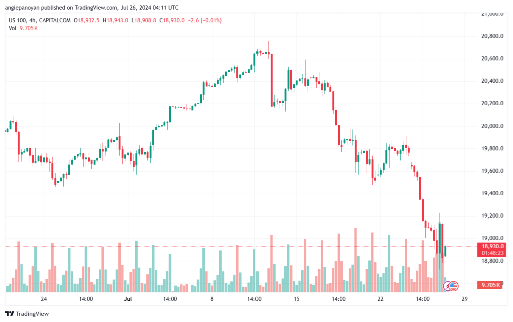 تحليل مؤشر ناسداك الفني US100-NASDAQ-26-7-2024