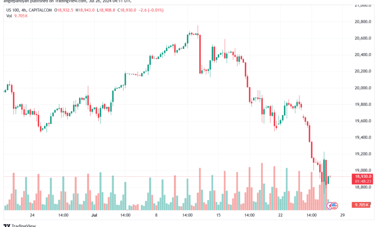 تحليل مؤشر ناسداك الفني US100-NASDAQ-26-7-2024