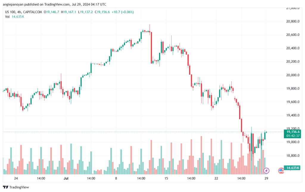 تحليل مؤشر ناسداك الفني US100-NASDAQ-29-7-2024