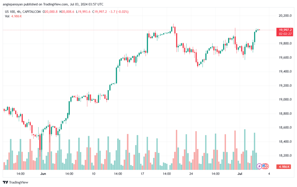 تحليل مؤشر ناسداك الفني US100-NASDAQ-3-7-2024