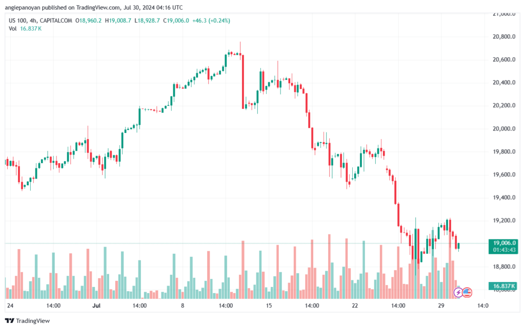 تحليل مؤشر ناسداك الفني US100-NASDAQ-30-7-2024