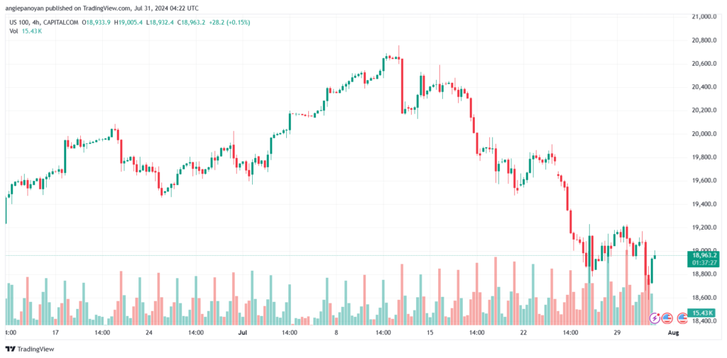 تحليل مؤشر ناسداك الفني US100-NASDAQ-31-7-2024
