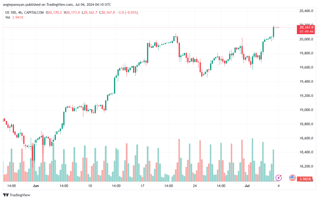 تحليل مؤشر ناسداك الفني US100-NASDAQ-4-7-2024