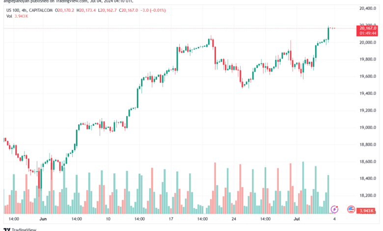 تحليل مؤشر ناسداك الفني US100-NASDAQ-4-7-2024