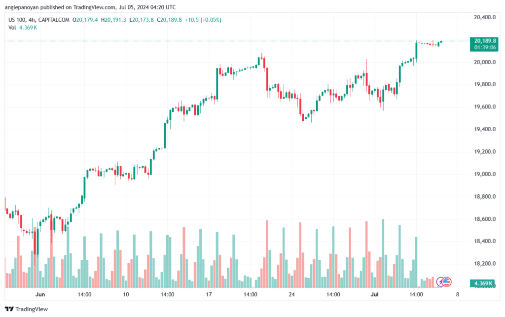 تحليل مؤشر ناسداك الفني US100-NASDAQ-5-7-2024