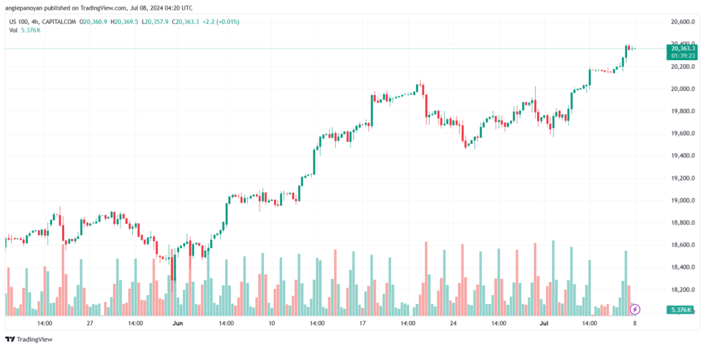 تحليل مؤشر ناسداك الفني US100-NASDAQ-8-7-2024