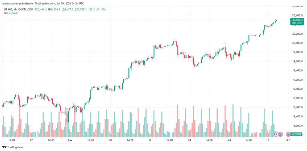 تحليل مؤشر ناسداك الفني US100-NASDAQ-9-7-2024