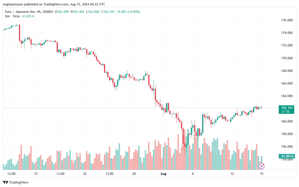 تحليل-EURJPY-15-8-2024