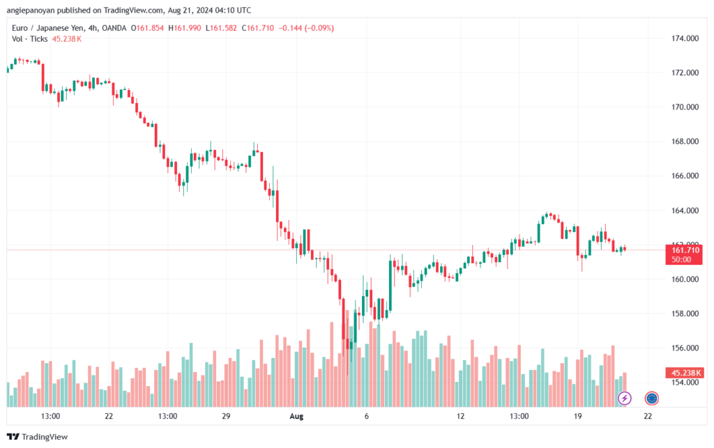 تحليل-EURJPY-21-8-2024
