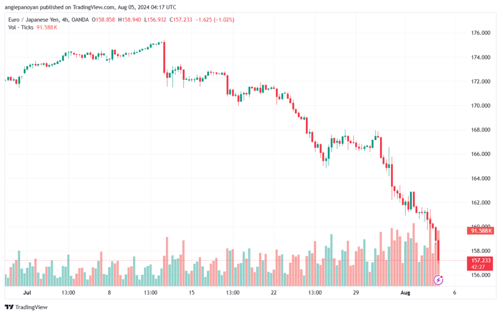 تحليل-EURJPY-5-8-2024