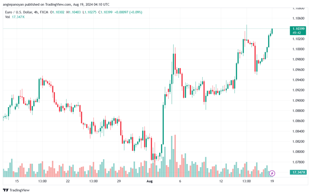 تحليل EURUSD 19-8-24