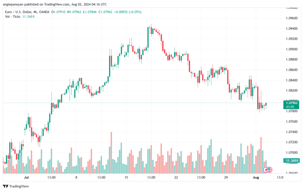 تحليل EURUSD 2-8-24