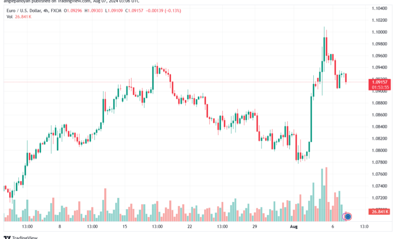 تحليل EURUSD 7-8-24