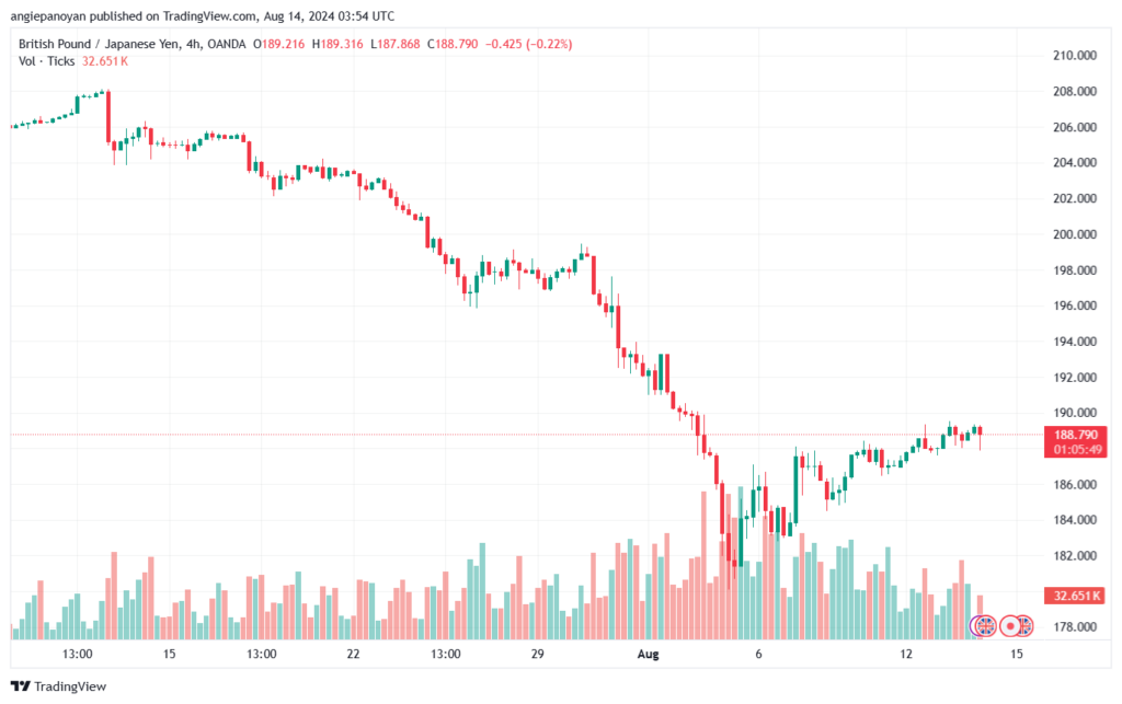 تحليل-GBPJPY-14-8-2024
