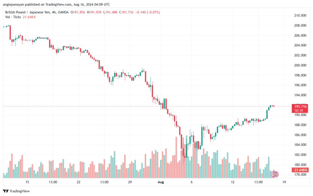 تحليل-GBPJPY-16-8-2024