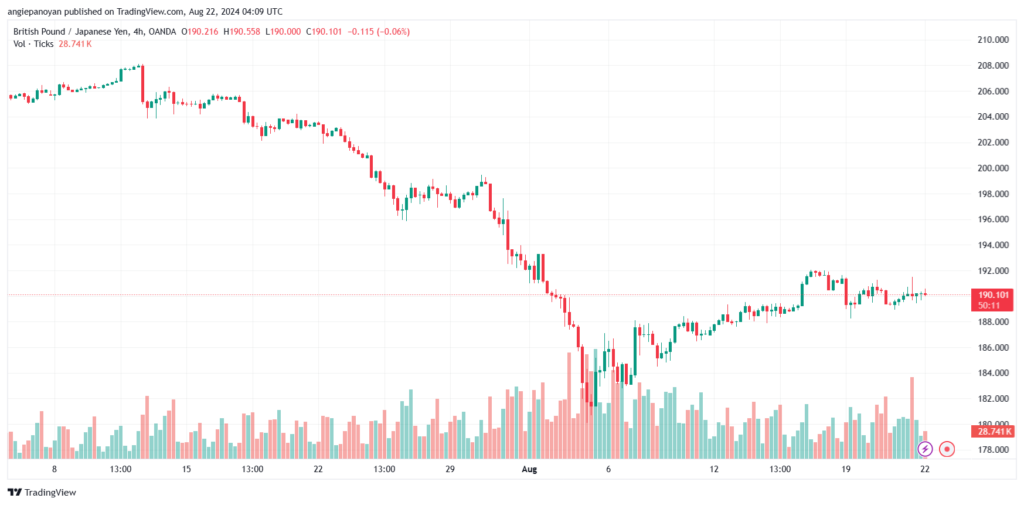 تحليل-GBPJPY-22-8-2024
