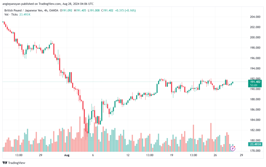 تحليل-GBPJPY-28-8-2024