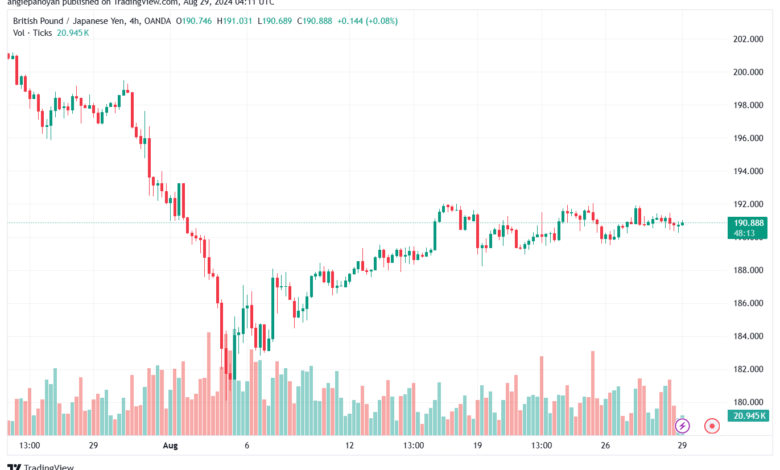 تحليل-GBPJPY-29-8-2024