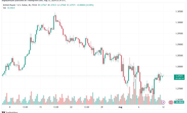 تحليل-GBPUSD-12-8-2024