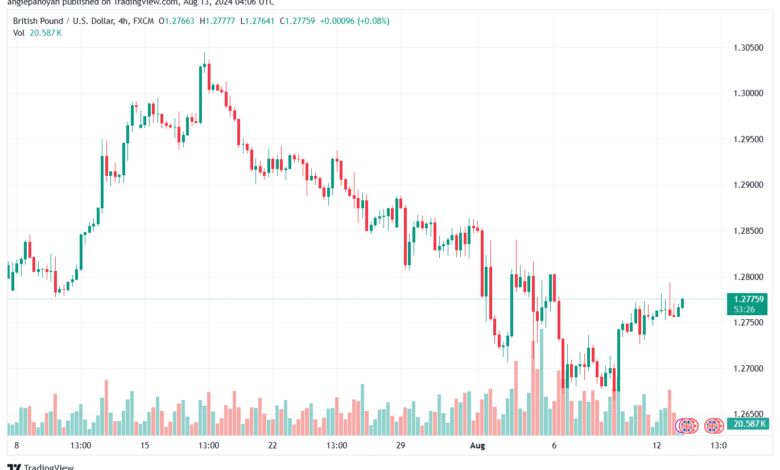 تحليل-GBPUSD-13-8-2024