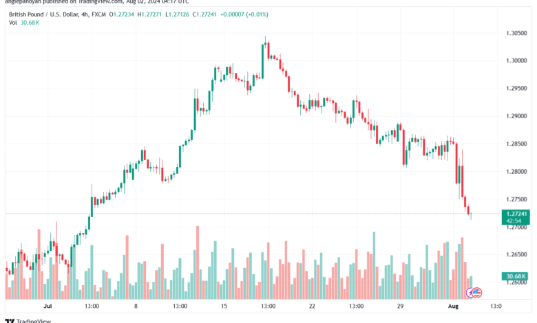 تحليل-GBPUSD-2-8-2024