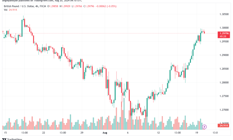 تحليل-GBPUSD-20-8-2024