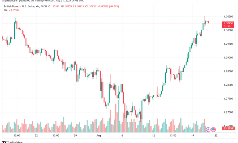 تحليل-GBPUSD-21-8-2024