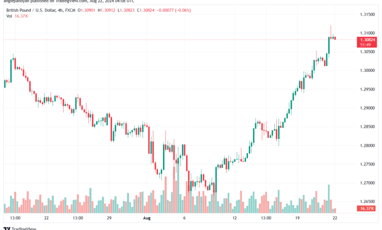 تحليل-GBPUSD-22-8-2024