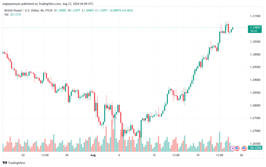 تحليل-GBPUSD-23-8-2024