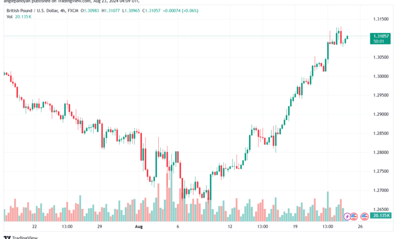 تحليل-GBPUSD-23-8-2024