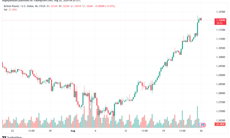 تحليل-GBPUSD-26-8-2024