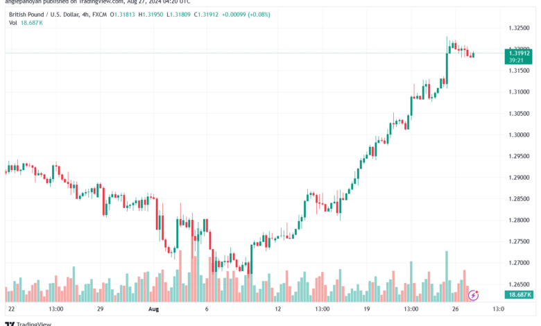 تحليل-GBPUSD-27-8-2024