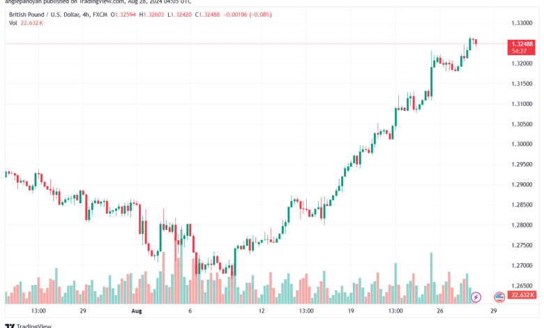 تحليل-GBPUSD-28-8-2024