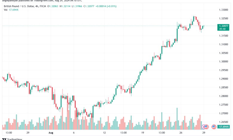 تحليل-GBPUSD-29-8-2024