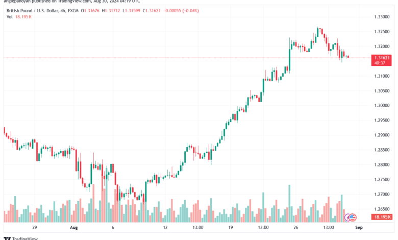 تحليل-GBPUSD-30-8-2024