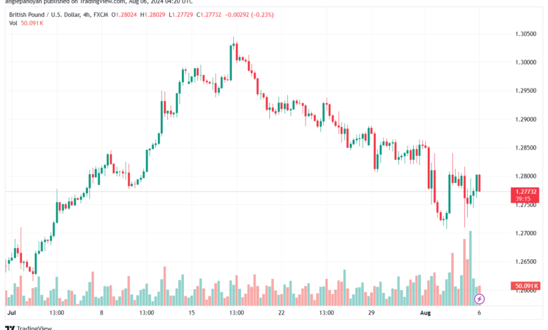 تحليل-GBPUSD-6-8-2024